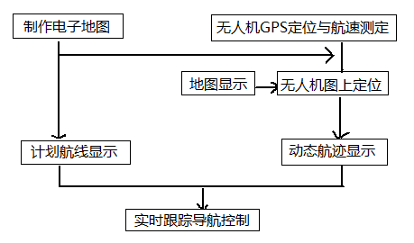 GPS模块在无人机中定位原理