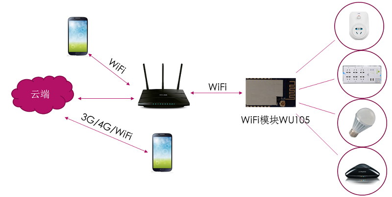 优彩网智能wifi插座解决方案