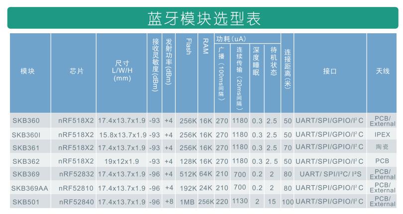 SKYLAB BLE蓝牙模块选型表