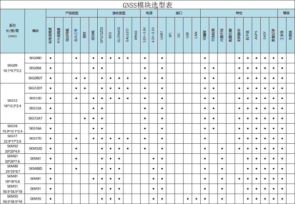 支持EPO定位的GPS模块、北斗模块选型表