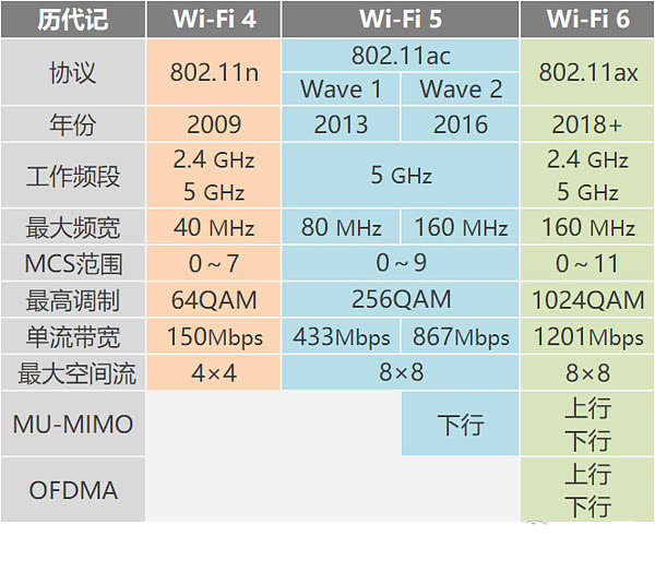 WiFi4，WiFi5，WiFi6对比