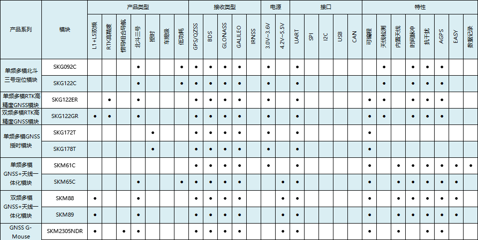 SKYLAB 2022 GNSS模块新品选型表.png