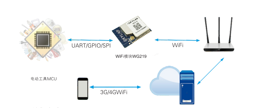 无线wifi控制模块，wifi蓝牙模块工作原理_给设备便捷的wifi解决方案